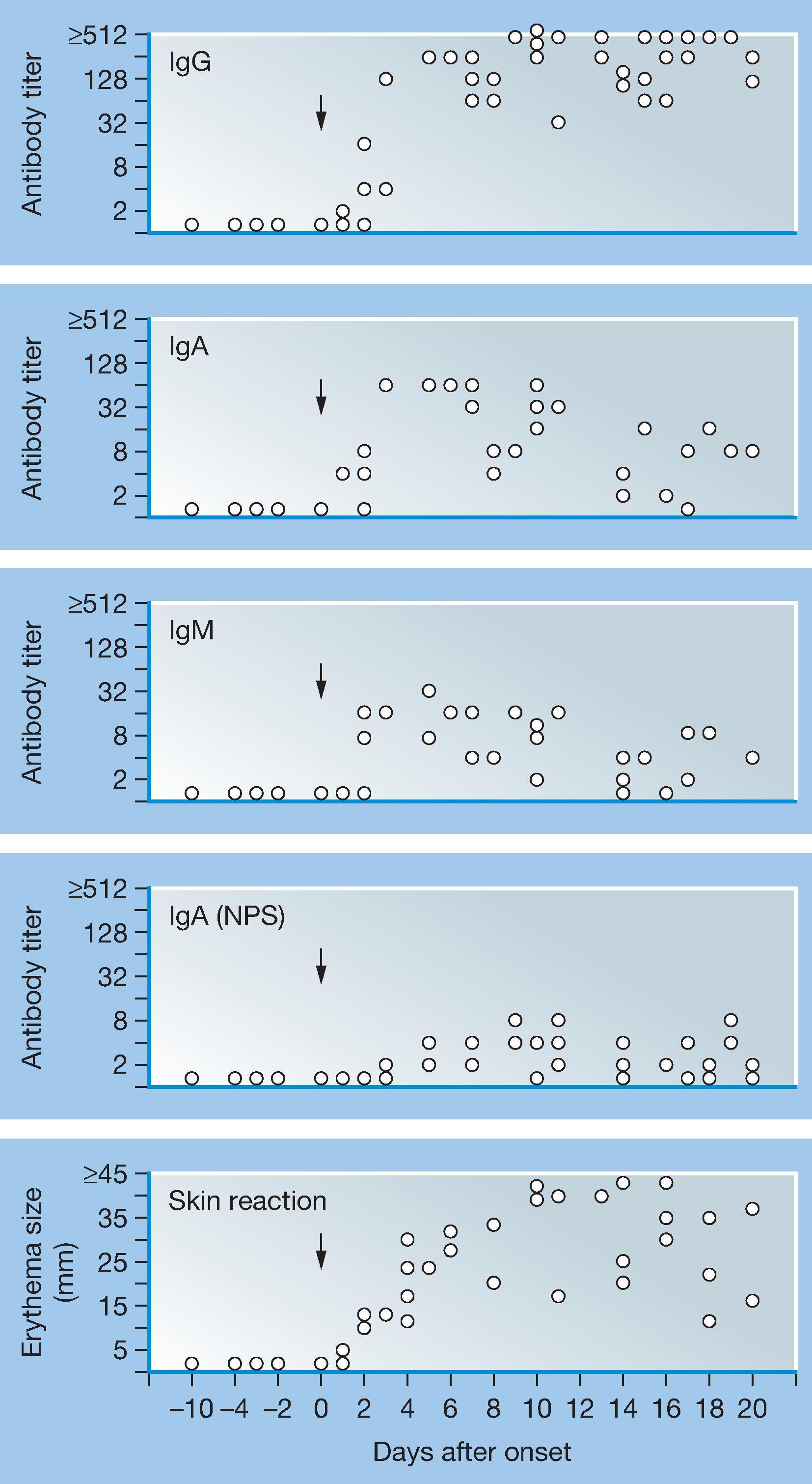 Fig. 63.4, Kinetics of appearance of humoral (blood), nasopharyngeal (NPS, secretory), and cellular (skin reaction) immunity in patients with clinical varicella. Antibody titers were measured by fluorescent antibody to membrane antibody. Arrows at day 0 indicate the onset of varicella infection.