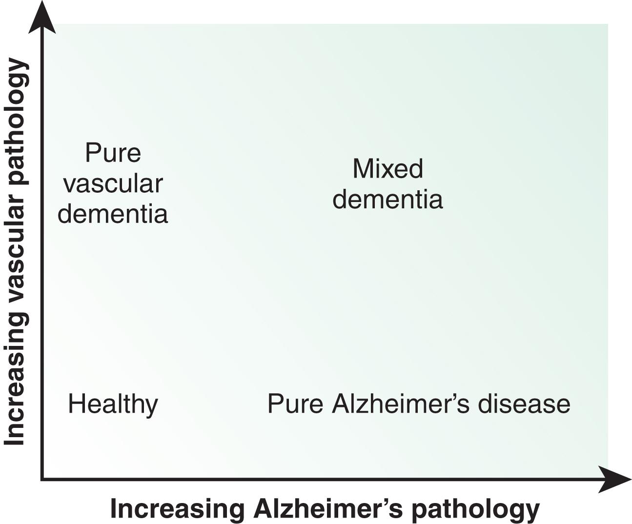 Fig. 7.2, The relationship between vascular and Alzheimer’s pathology and clinical diagnosis.