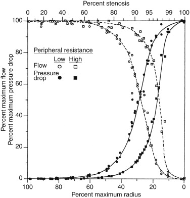 Figure 1-5, Relationship of pressure and flow to degree of stenosis. When peripheral resistance is high, the curves are shifted to the right.