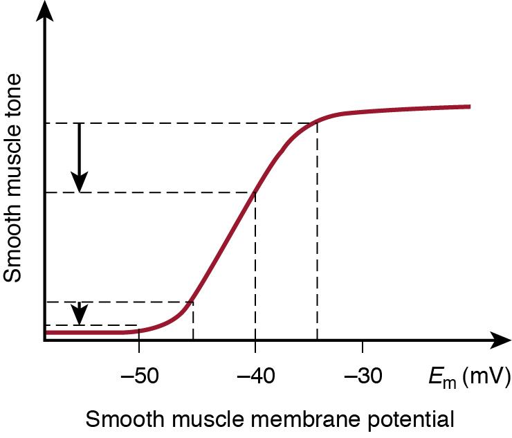 Fig. 2.4, The relationship between smooth muscle cell membrane potential ( E m ) and tone.