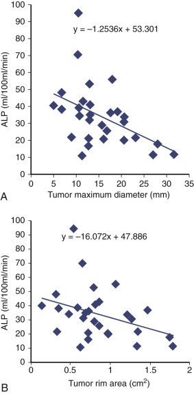 FIG 70-11, Pearson's R correlation of unpublished data from Wu et al. For tumor diameter versus arterial perfusion, r = −0.461 P = .01. For tumor rim nonnecrotic area, r = 0.373, P = .42. These data reflect the fact that small cancers use both aerobic and glycolytic metabolism, but they outgrow their arterial supply and switch to glycolysis completely.