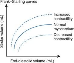 Fig. 19.1, Frank–Starling curves illustrating functional assessment changes in stroke volume secondary to changes in end-diastolic volume, under varying states of cardiac contractility.