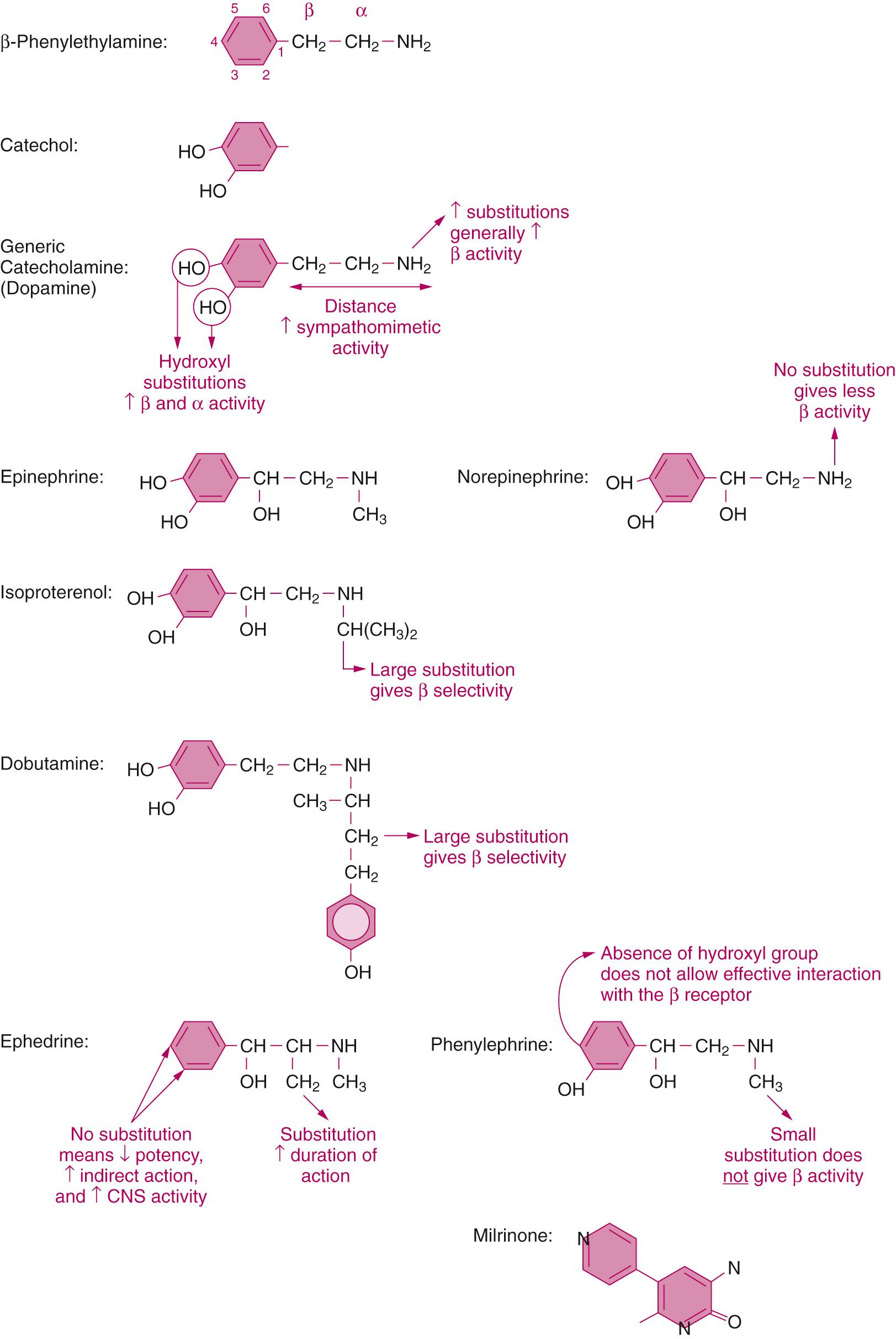 Fig. 25.1, The chemical structure of selected sympathomimetic agents. Most are chemically related as catecholamines. Milrinone is a notable exception.