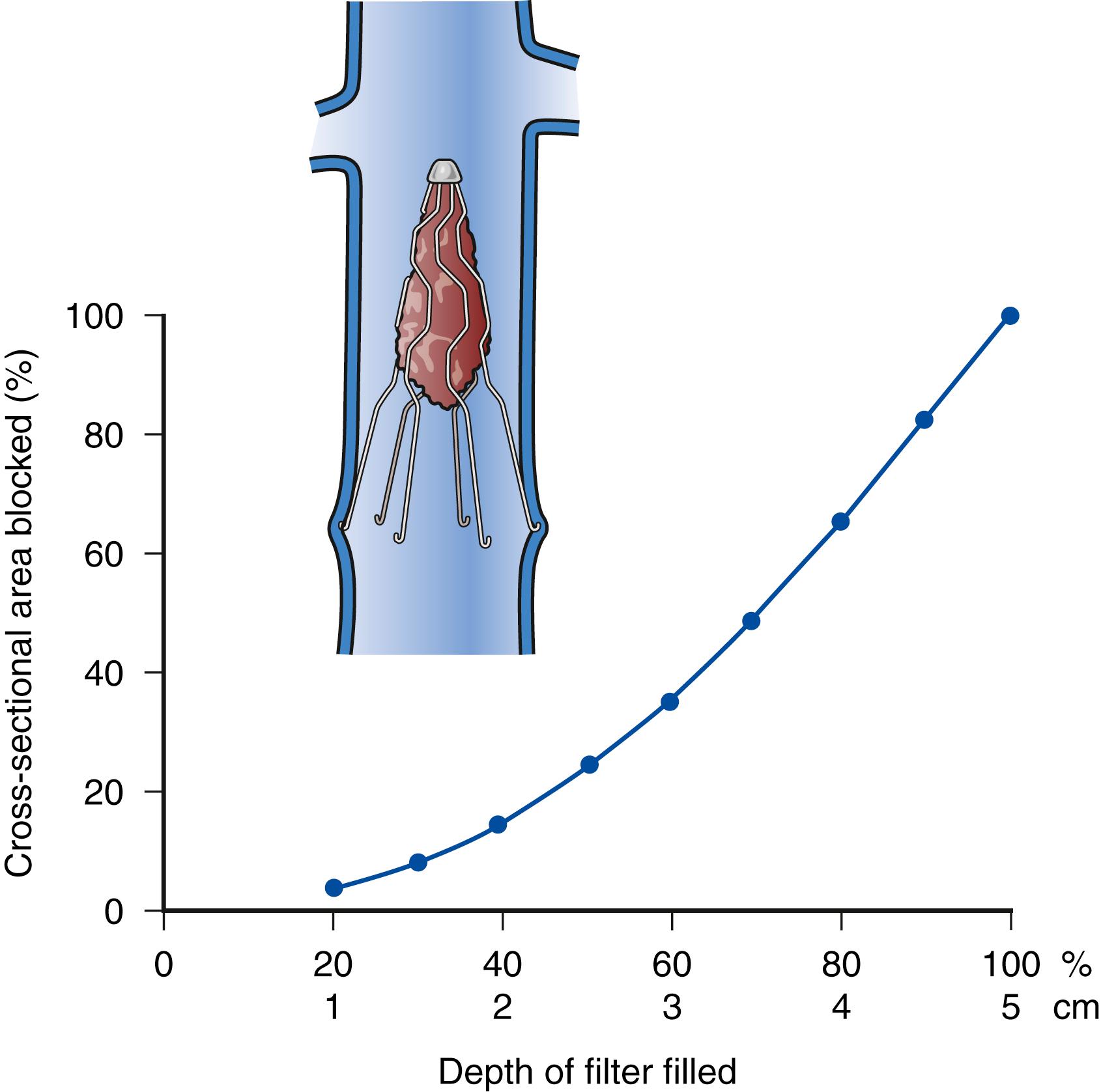 Figure 153.2, Relationship between the percentage and depth of thrombus trapped within the filter and the percentage of cross-section occluded.