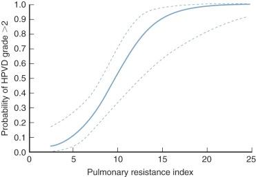 Figure 35-16, Probability of hypertensive pulmonary vascular disease (HPDV) greater than grade 2 in patients with ventricular septal defect, given total pulmonary resistance index (units · m 2 ). Dotted lines enclose 70% confidence limits ( P = .07).