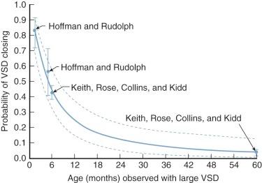 Figure 35-21, Probability of eventual spontaneous closure of a large ventricular septal defect (VSD) according to age at which patient is observed. Dotted lines enclose 70% confidence limits. Specific ratios, with 70% confidence limits, reported by Hoffman and Rudolph H13 and Keith and colleagues K7 are shown centered on mean or assumed ages of patients in their reports. P for age < .0001. See original sources for equations and statistics.