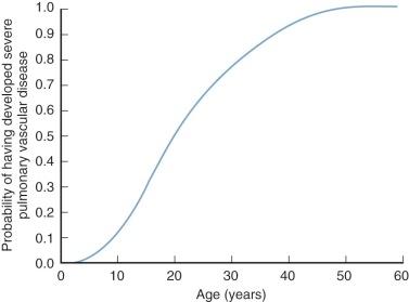 Figure 35-22, Estimated (not calculated) probability of developing severe pulmonary vascular disease (pulmonary vascular resistance 8 units · m 2 or greater) in patients with large ventricular septal defects, according to age.