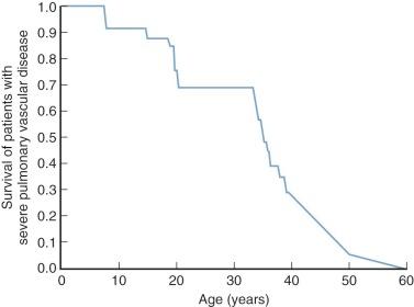 Figure 35-23, Survival after diagnosis of patients with large ventricular septal defects who had proven elevation of pulmonary vascular resistance to a level that made them inoperable (10 units · m 2 or greater), as demonstrated at cardiac catheterization at various ages. Note that fatalities begin to occur in the second decade of life, about half the patients were dead by age 35, and a few survived until 50 years of age.