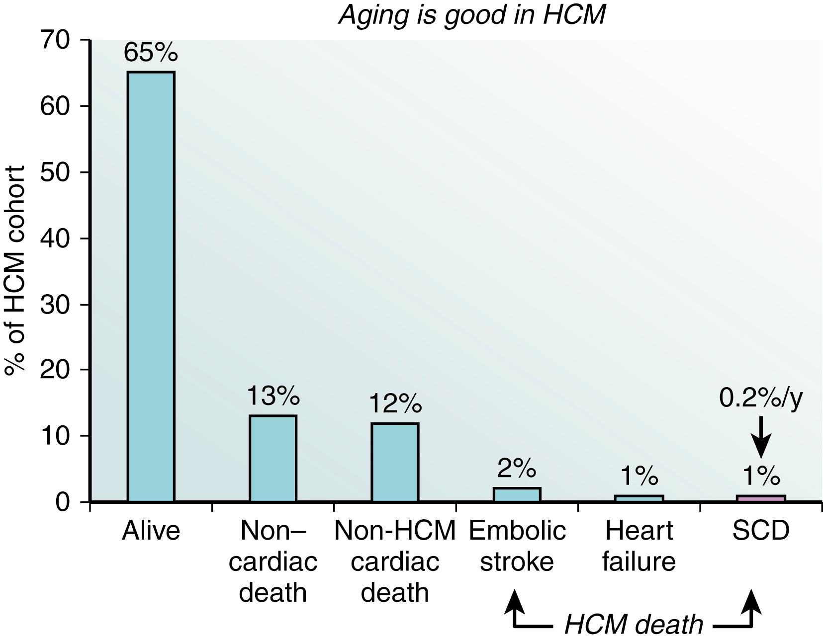 Fig. 89.3, Clinical outcome in hypertrophic cardiomyopathy (HCM) patients evaluated who were at least 60 years of age.