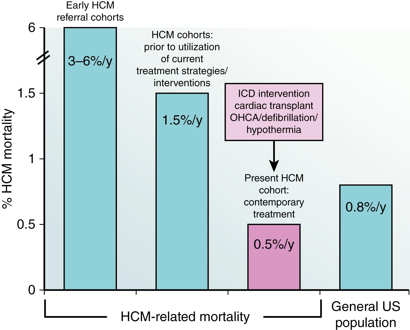 Fig. 89.4, Evolution of hypertrophic cardiomyopathy (HCM)-related mortality.