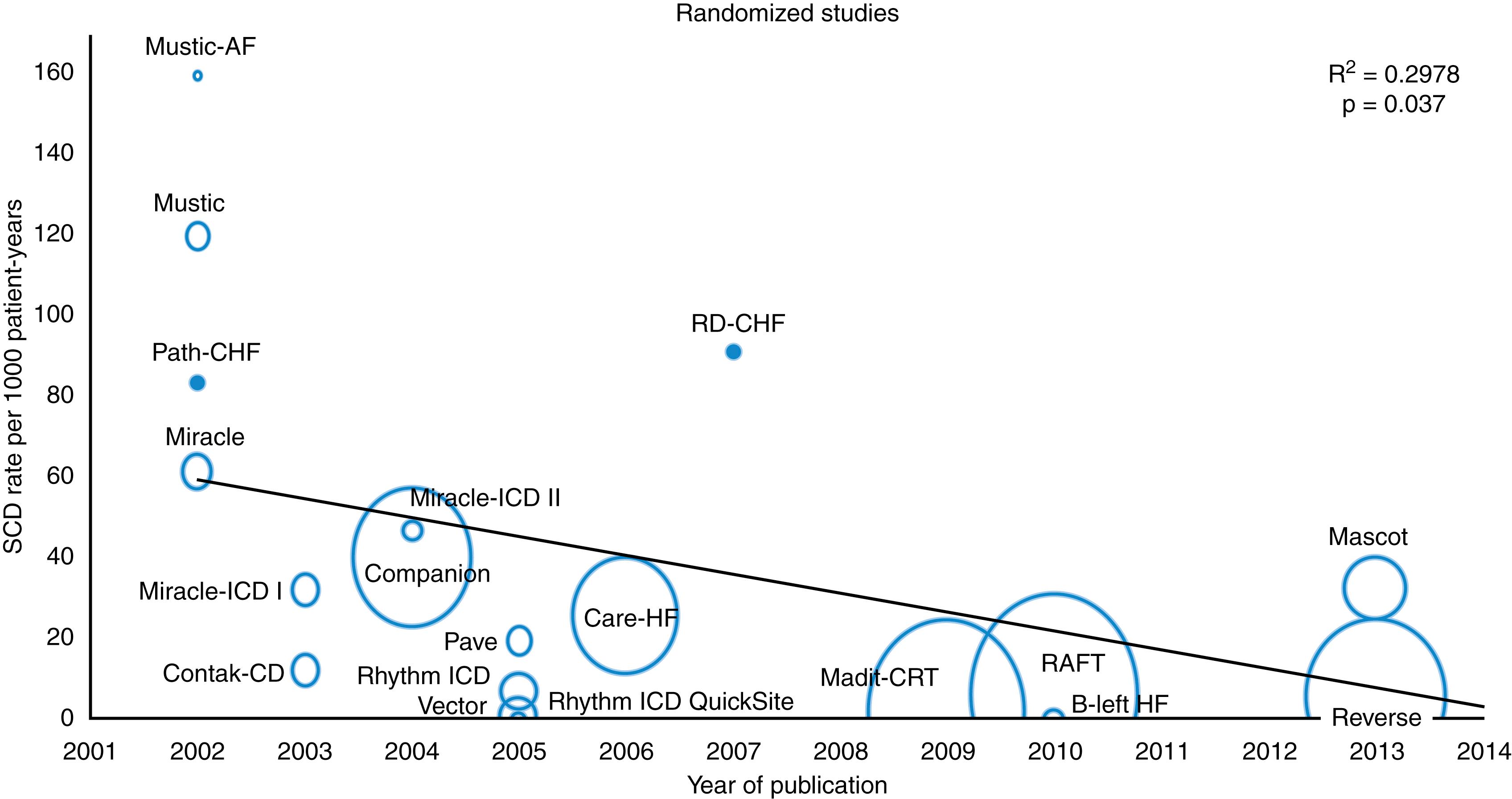 Fig. 87.1, Decline of sudden cardiac death rates in major randomized trials over time.