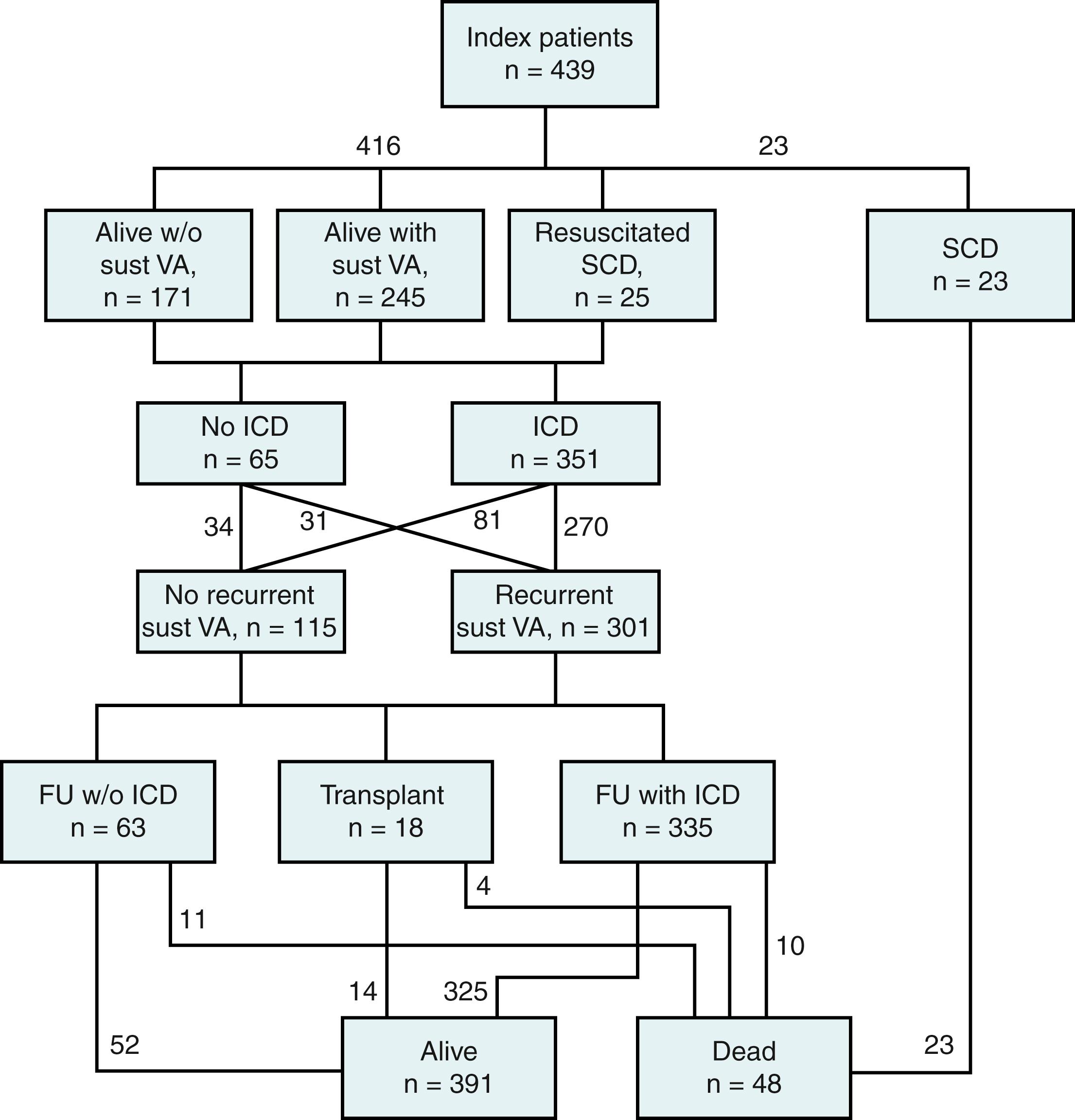 Fig. 90.2, Presentation, clinical course, and outcome in arrhythmogenic right ventricular dysplasia/cardiomyopathy index patients.