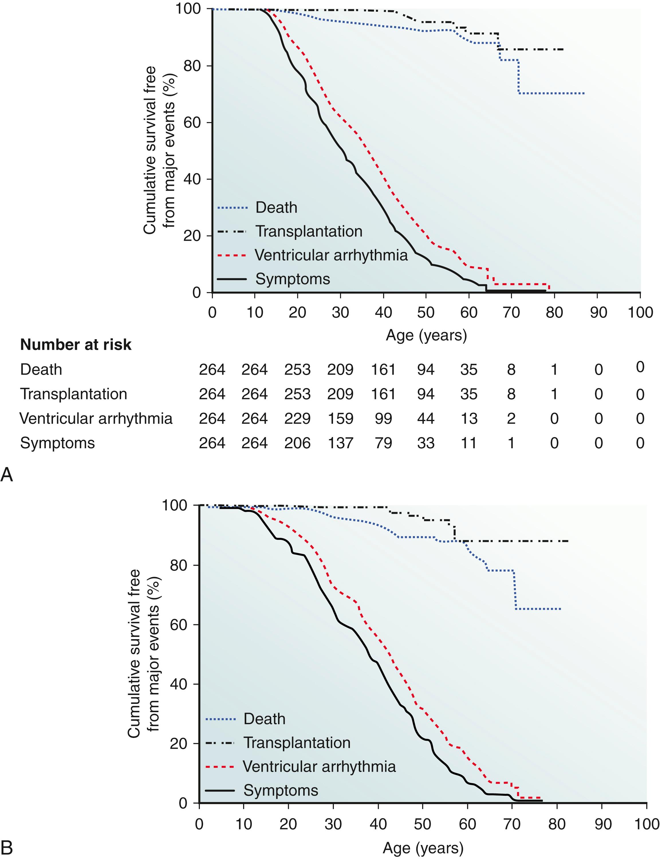 Fig. 90.3, Survival free from any arrhythmogenic right ventricular dysplasia/cardiomyopathy (ARVD/C)–related symptoms, sustained ventricular arrhythmias (VAs), cardiac death, and cardiac transplantation in ARVD/C index patients with (A) pathogenic mutations and (B) without identified mutations. Symptoms ( P = .005) and sustained VA ( P = .020) occurred more often at a younger age in index patients with mutations. Survival free from cardiac death ( P = .644) and transplantation ( P = .704) was similar in both groups.