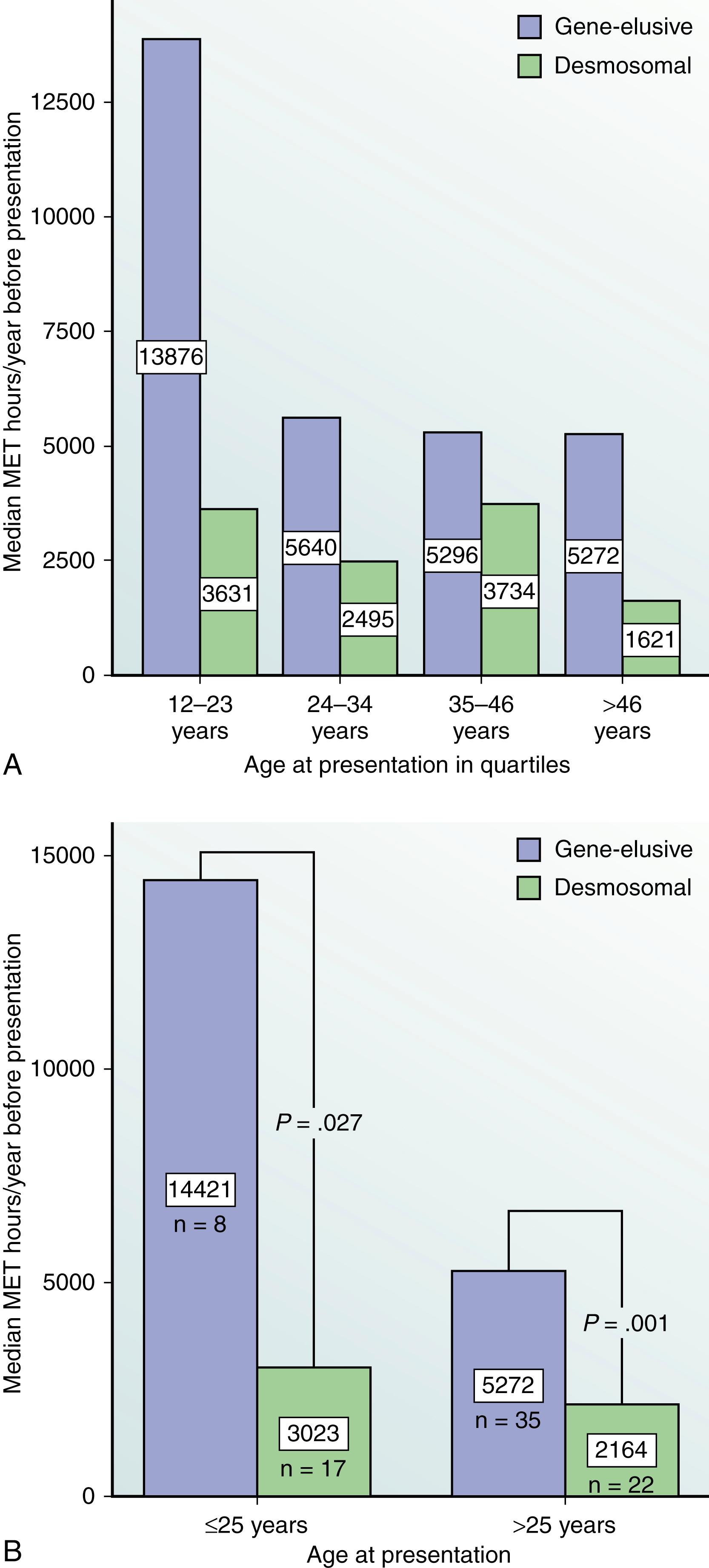 Fig. 90.5, Exercise intensity (median metabolic equivalent hours [MET hours] per year) stratified by (A) quartiles of age of clinical presentation and (B) age of clinical presentation before and after age 25 years. Gene-elusive patients had done more intense exercise regardless of age of presentation. Among patients presenting by age 25 years, there is a fivefold difference in intensity.