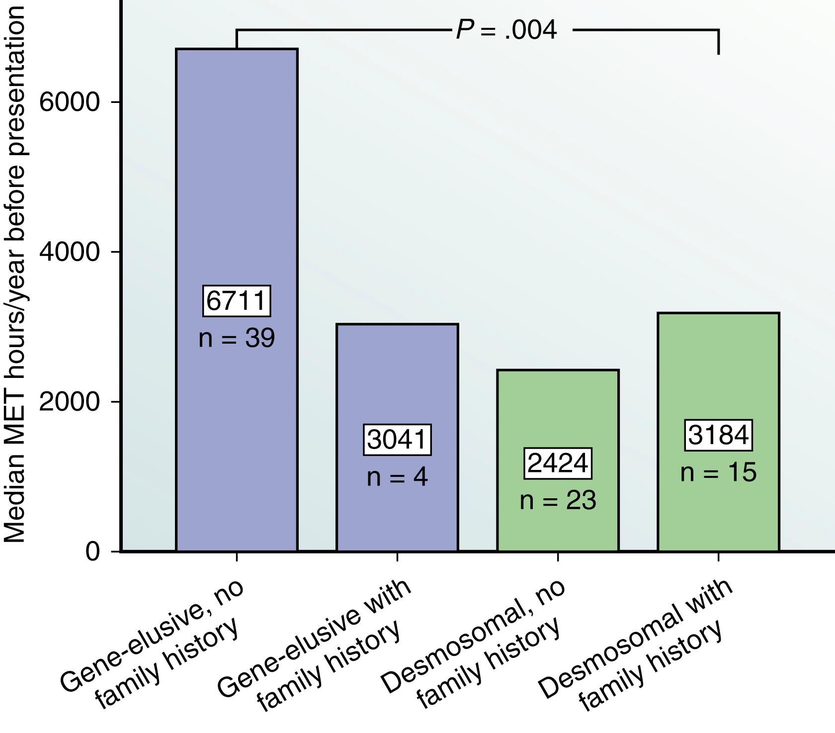 Fig. 90.6, Exercise intensity among patients stratified by genotype and 2010 family history Task Force Criteria.