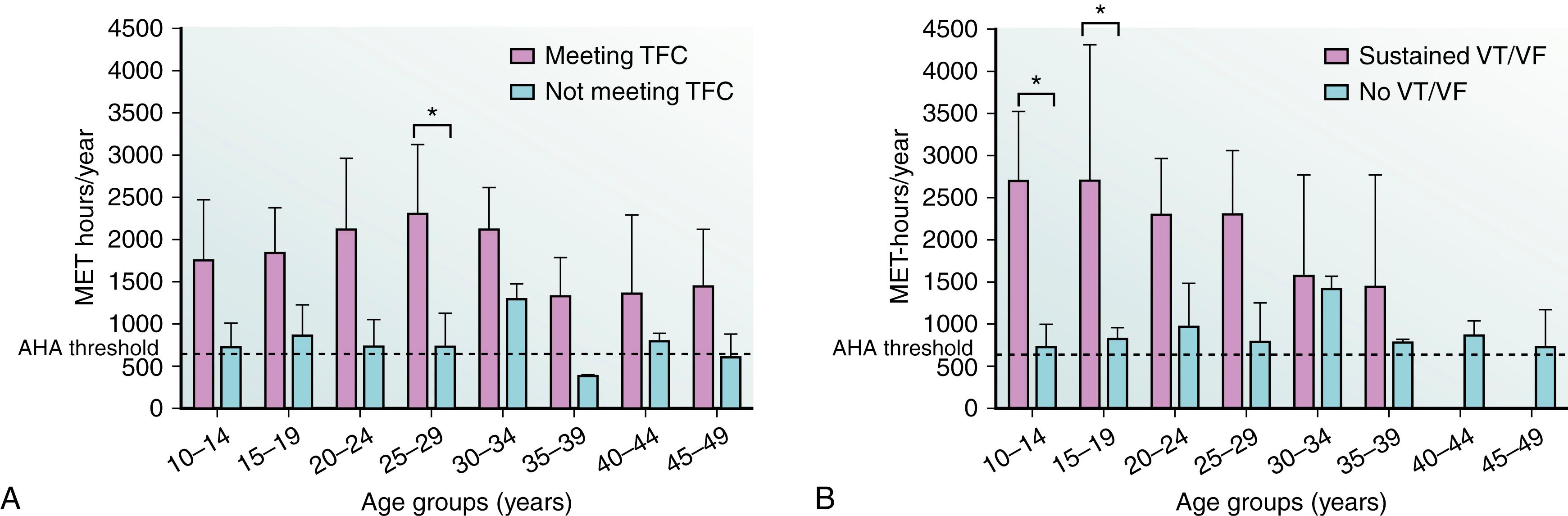 Fig. 90.7, Median exercise intensity (metabolic equivalent hours [MET hours] per year) before diagnosis in 5-year age increments compared with the American Heart Association (AHA)-recommended minimum stratified by diagnosis by 2010 Task Force Criteria (TFC) (A) and ventricular tachycardia/ventricular fibrillation (VT/VF) history (B). Dotted black line represents the upper boundary of the AHA-recommended minimum exercise (650 MET hours per year). Error bars depict interquartile range. Statistically significant P < .05.