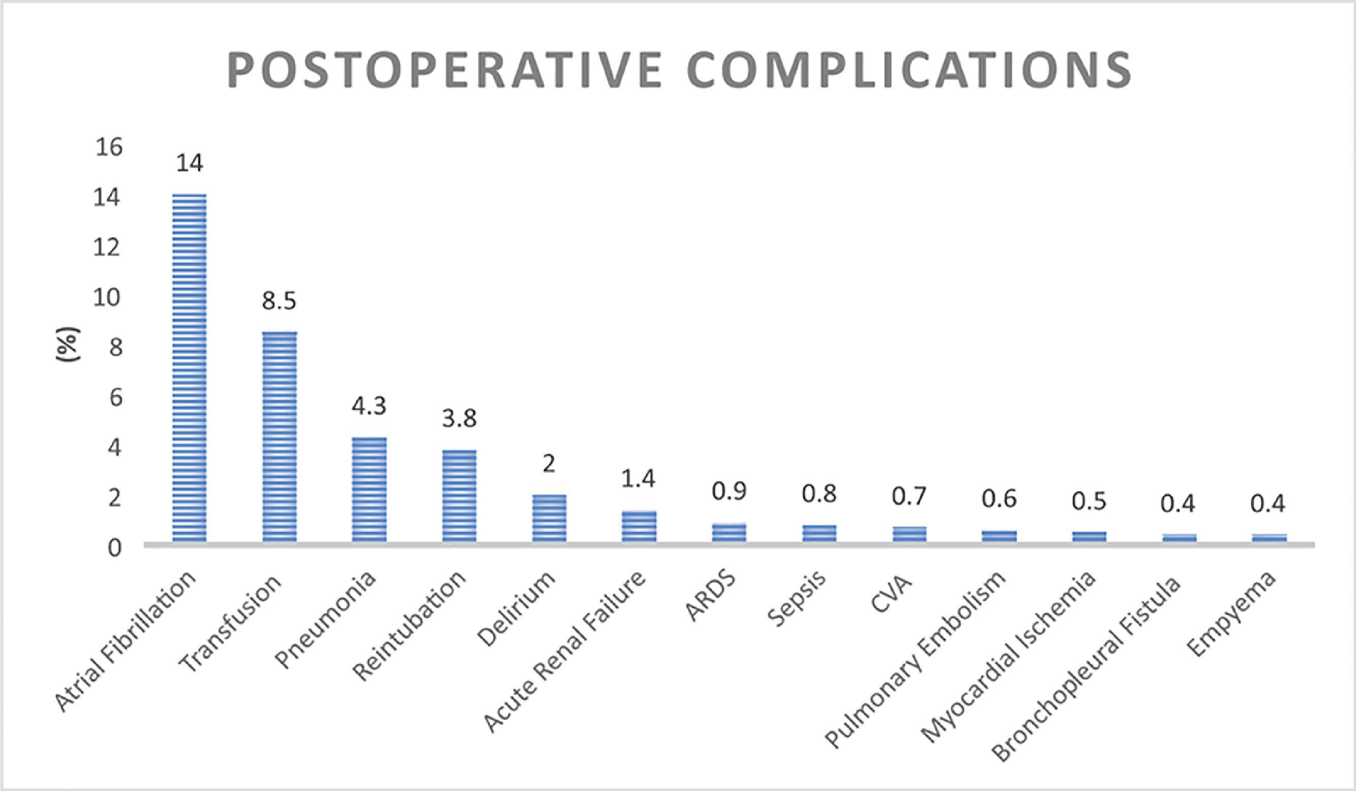 • Fig. 31.2, Incidence of postoperative complications after lung resection. Complications affect survival at different times in the postoperative period. ARDS , Acute respiratory distress syndrome; CVA , cerebrovascular accident.