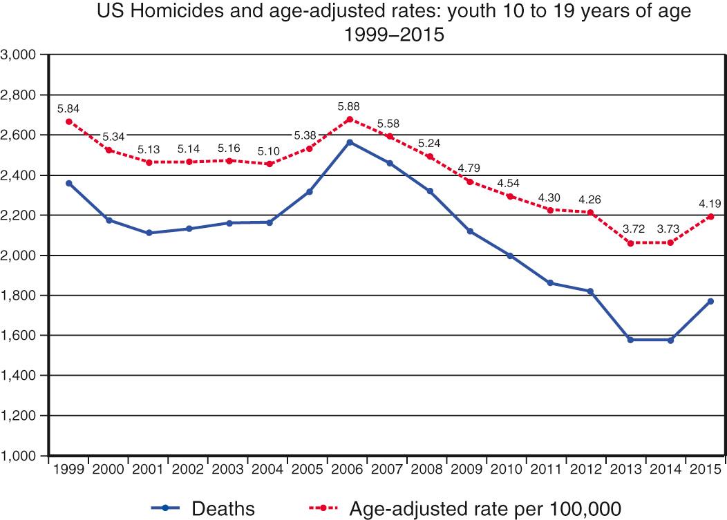 Fig. 139.1, Homicides and age-adjusted rates: youth age 10-19 yr, United States, 1999–2015.