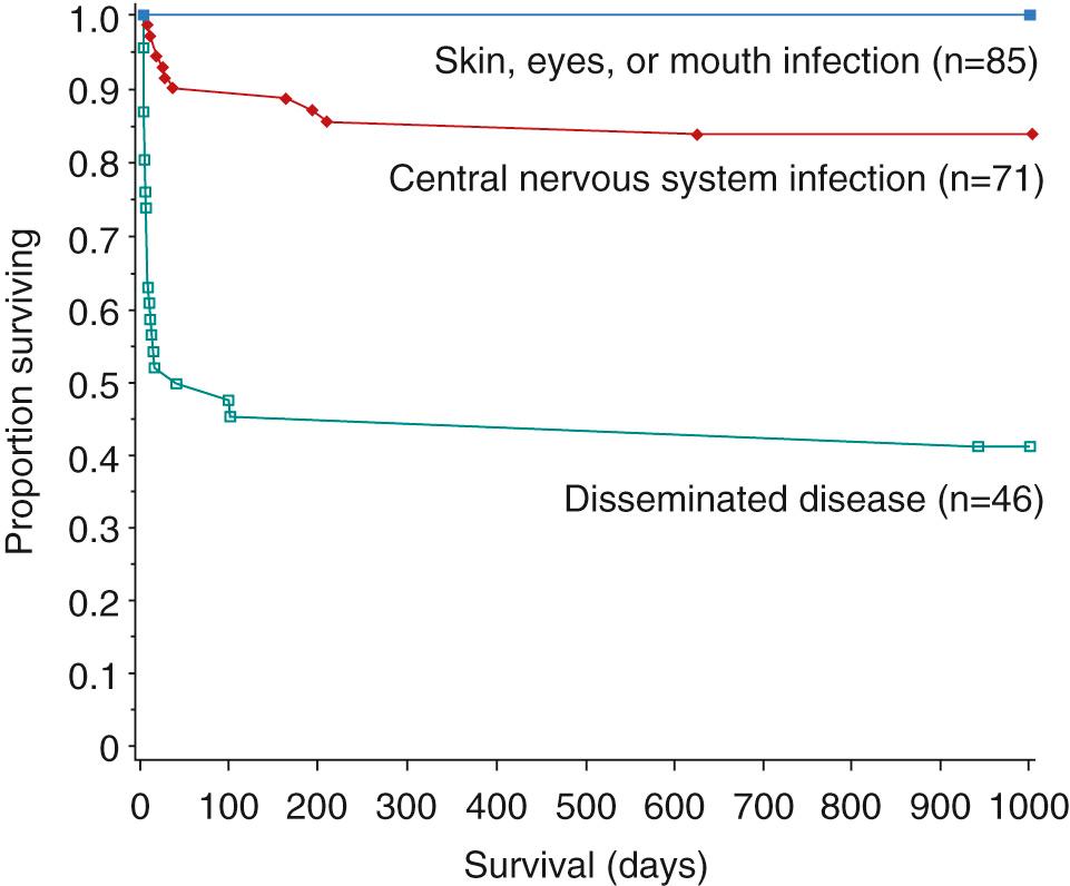 Fig. 50.1, Survival of infants with neonatal herpes simplex virus infection, according to the extent of disease. More recent data show improved survival.