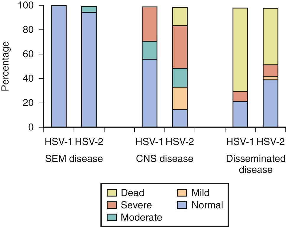 Fig. 50.2, Morbidity and mortality among patients after 12 months of age by viral type, 1981-1997. CNS, Central nervous system; HSV, herpes simplex virus; SEM, skin, eyes, or mouth.