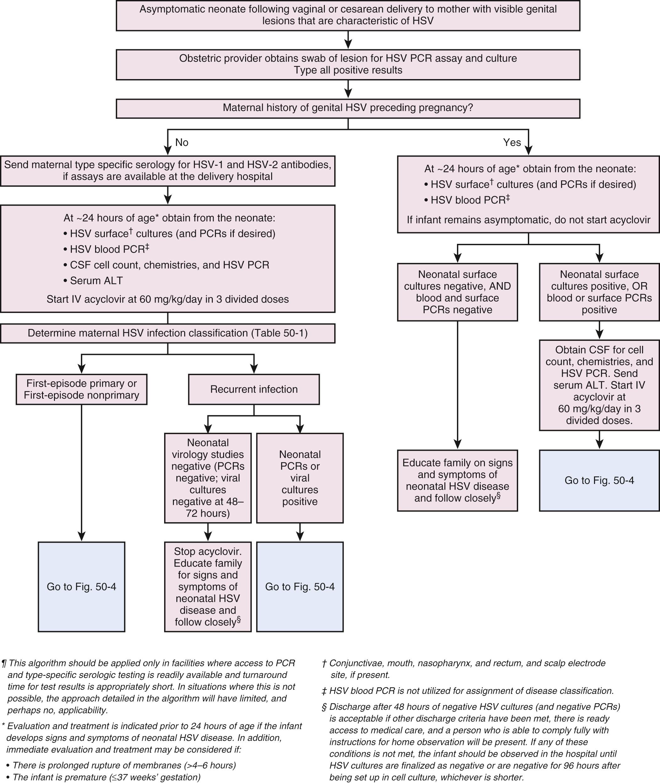 Fig. 50.3, Algorithm for the evaluation of asymptomatic neonates after vaginal or cesarean delivery to women with active genital herpes lesions. ALT, Alanine aminotransferase.