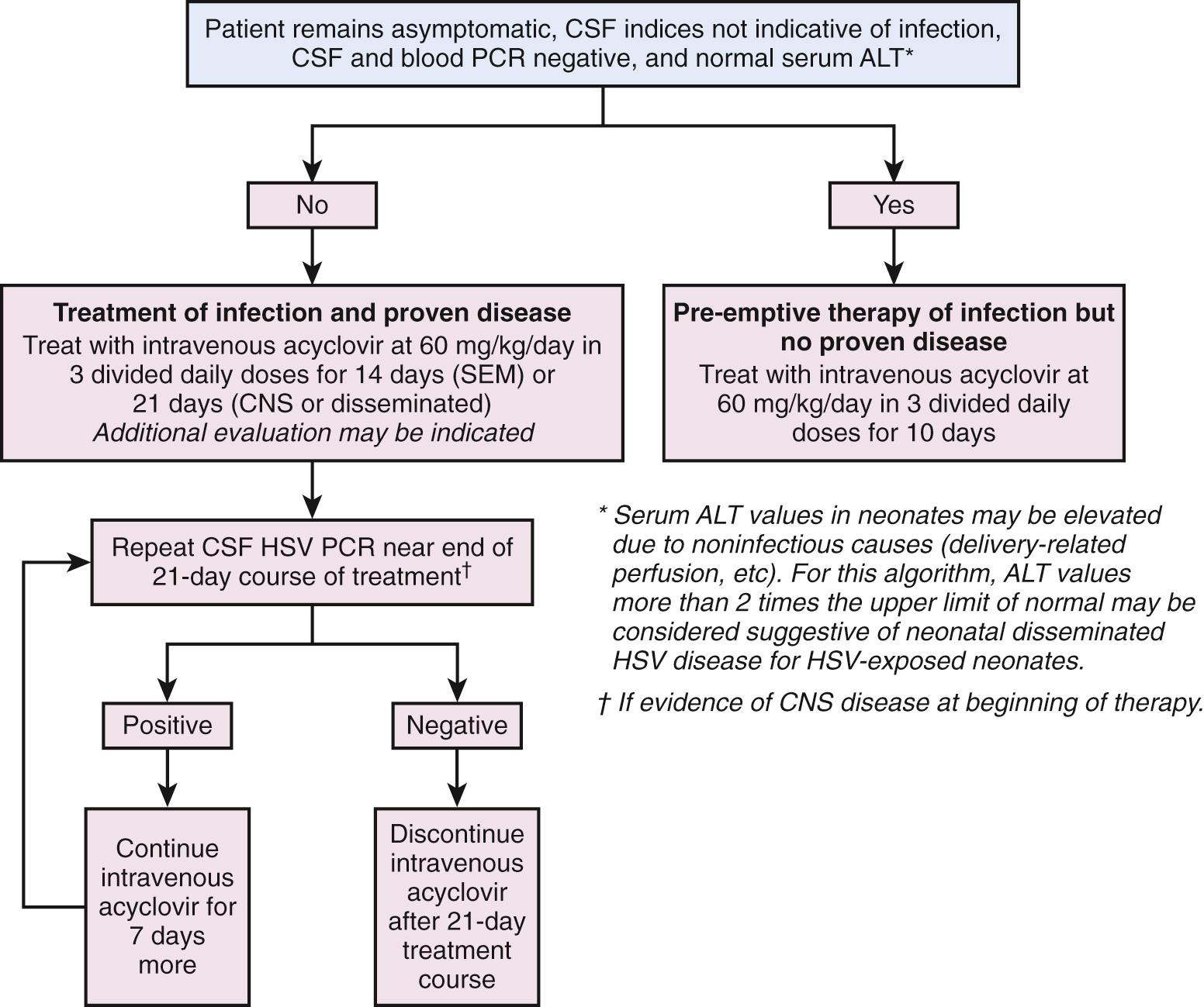 Fig. 50.4, Algorithm for the treatment of asymptomatic neonates after vaginal or cesarean delivery to women with active genital herpes lesions. ALT, Alanine aminotransferase; CNS, central nervous system; CSF, cerebral spinal fluid; SEM, skin, eyes, mouth.