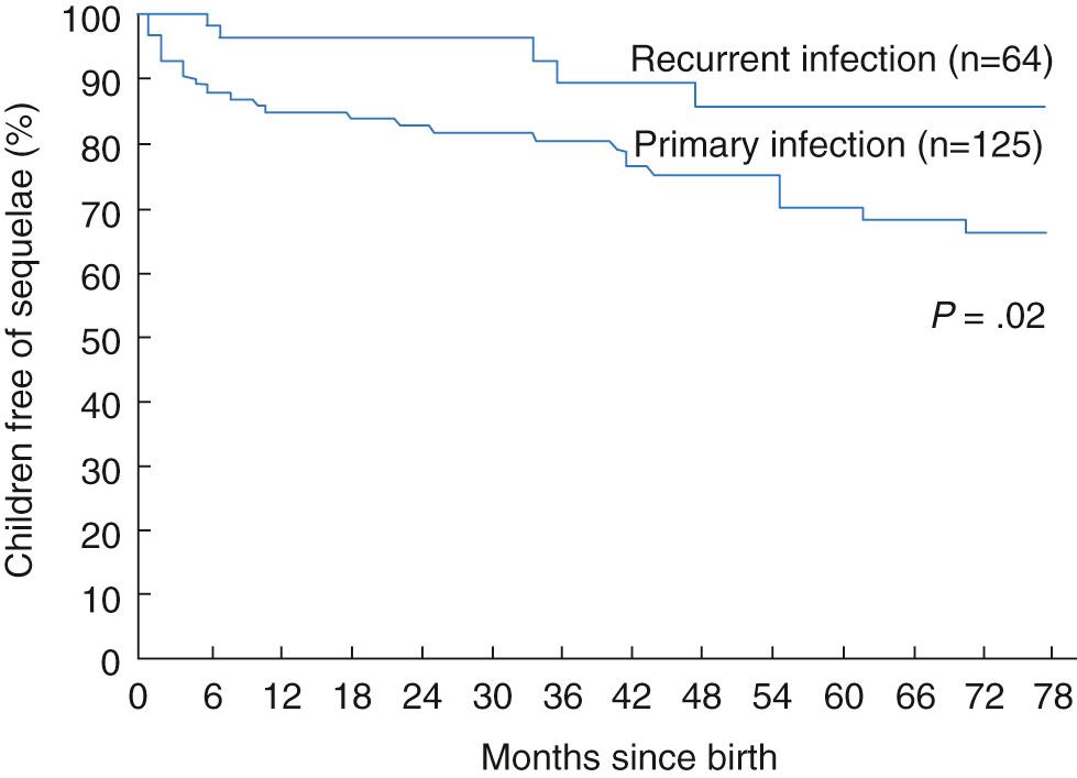 Fig. 50.5, Percentages of children with congenital cytomegalovirus infection who remained free of sequelae, according to the type of maternal infection. P value was obtained by log-rank test. The advent of treatment may modify these data.