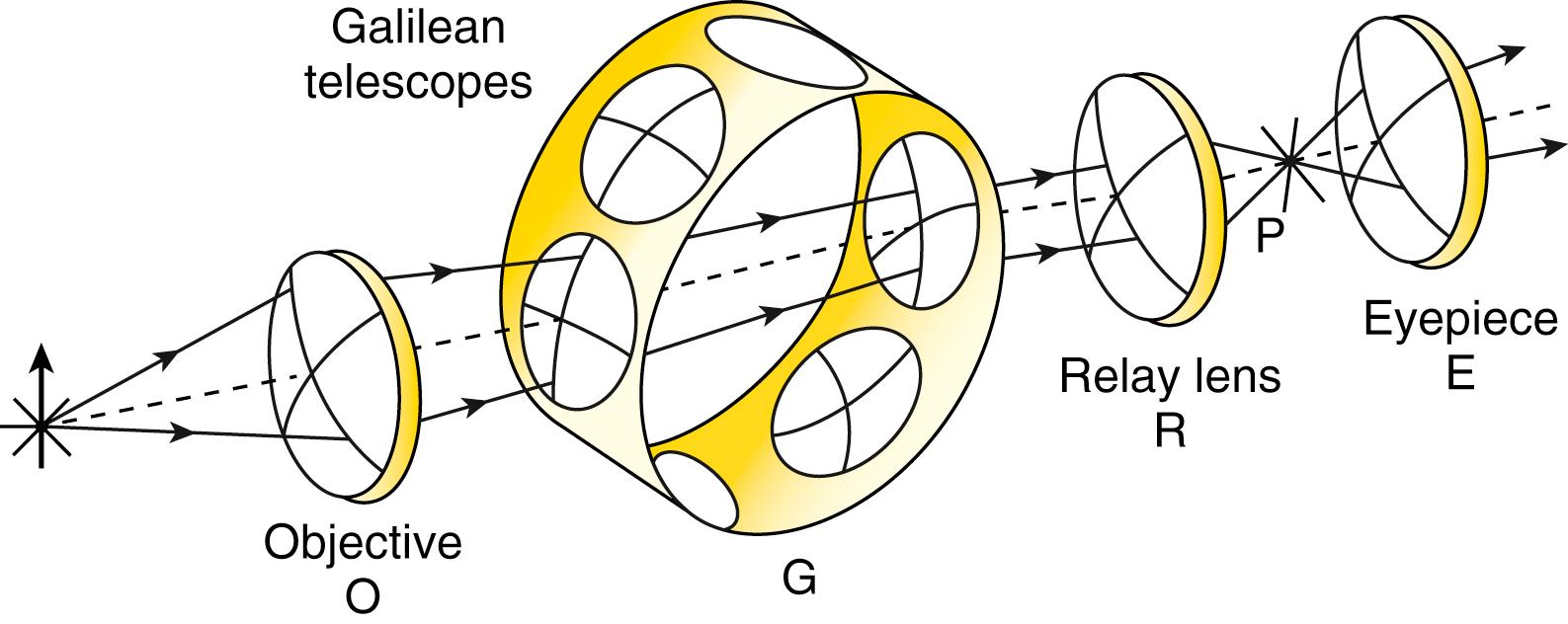 Figure 31.2, Example of a rotating Galilean system of magnification.