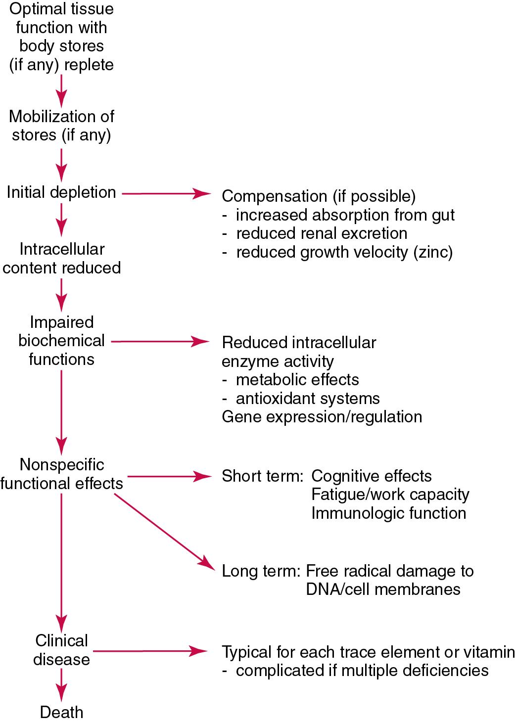 FIGURE 39.1, Consequences of inadequate mineral or trace element intake.