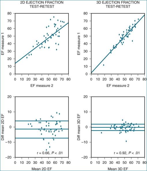 Figure 11-17, Three-dimensional ( 3D ) echocardiography is a feasible approach to reduce test-retest variation and improve accuracy of left ventricular volume, ejection fraction ( EF ), and mass measurements in follow-up left ventricular assessment in daily practice. Test-retest comparisons of sequential EF for two-dimensional ( 2D ) echocardiography ( left panels ) and real-time 3D echocardiography ( right panels ) ( n = 50).