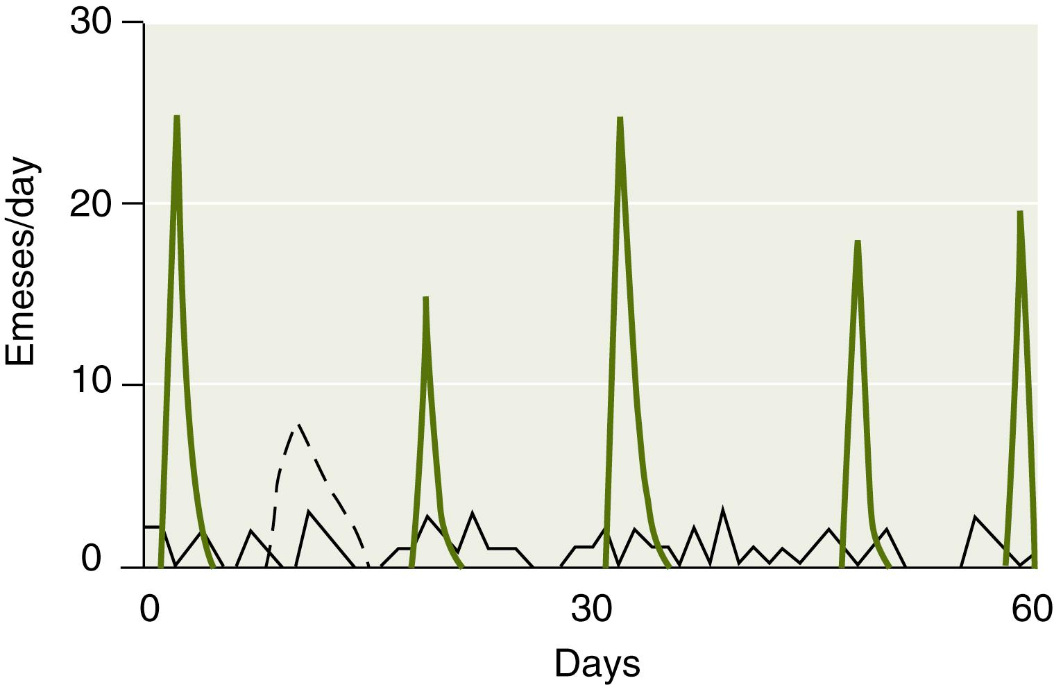 Fig. 8.2, Representation of acute, chronic, and cyclic patterns of vomiting. Three temporal patterns of vomiting are depicted: acute , chronic , and cyclic . The number of emeses per day is plotted on the vertical axis over a 2-month period. The acute pattern is represented by a single episode of moderate vomiting intensity; the chronic pattern by a recurrent low-grade vomiting pattern that occurs on a daily basis; and the cyclic pattern by recurrent, discrete episodes of high-intensity vomiting that occur once every several weeks with normal health in between.