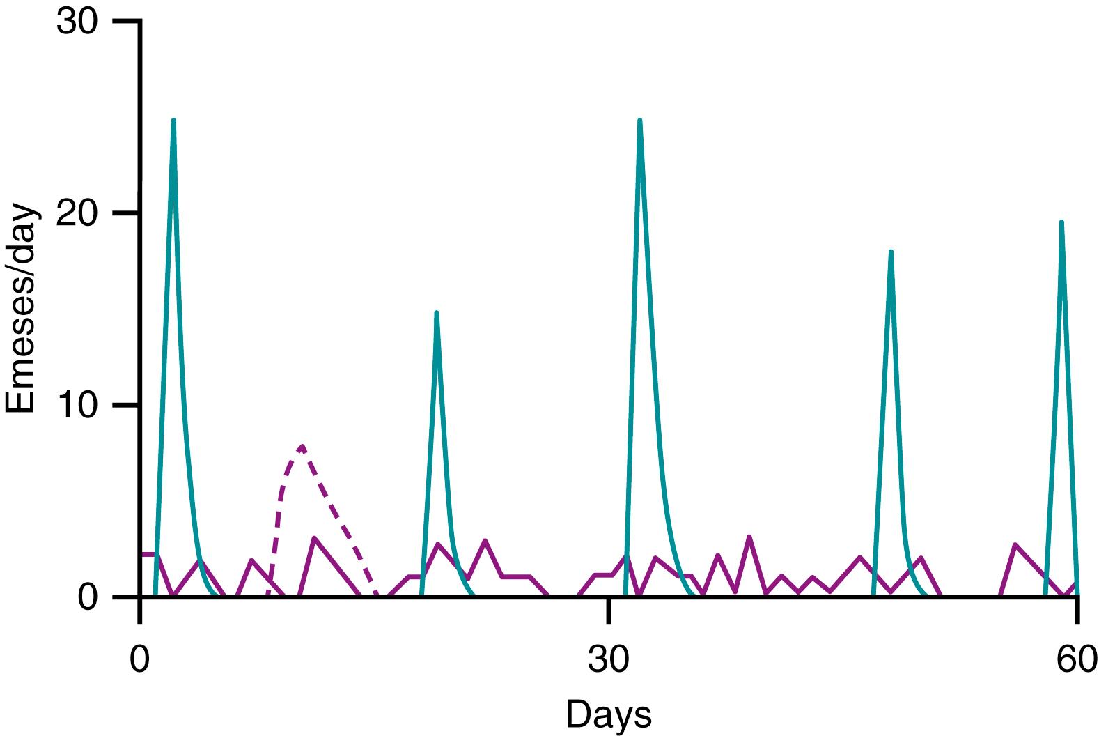 Fig. 15.1, Representation of acute, chronic, and cyclic patterns of vomiting. Three temporal patterns of vomiting are depicted: acute (dotted purple line), chronic (solid purple line) , and cyclic (solid blue line) . The number of emeses per day is plotted on the vertical axis over a 2-month period. The acute pattern is represented by a single episode of moderate vomiting intensity; the chronic pattern by a recurrent low-grade vomiting pattern that occurs on a daily basis; and the cyclic pattern by recurrent, discrete episodes of high-intensity vomiting that occur once every several weeks with normal health in between.