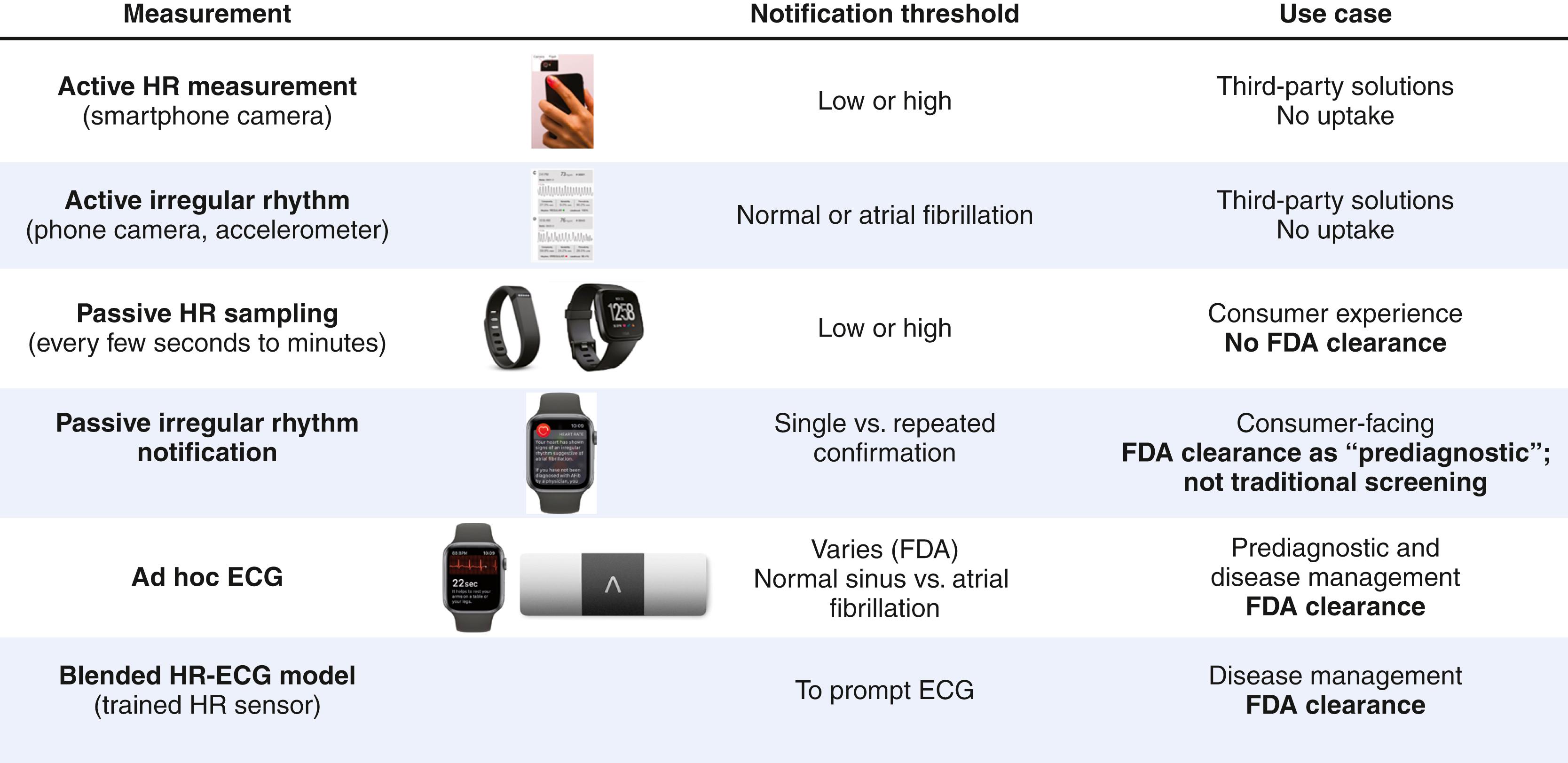 FIGURE 12.2, Evolution of consumer-facing photoplethysmography pulse measurement. (From Google, AliveCor. Screenshots reprinted with permission from Apple Inc.)