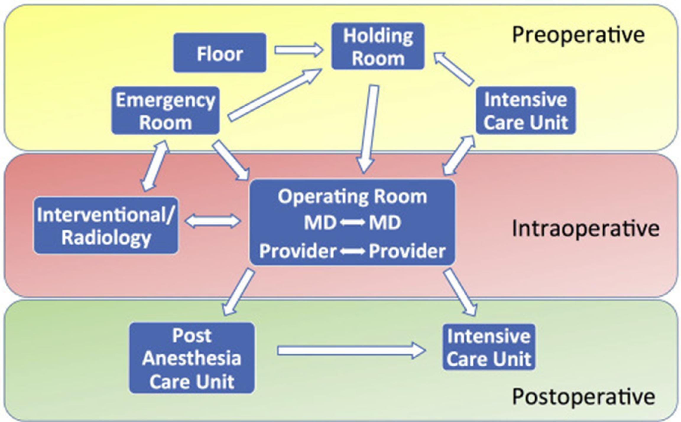 Fig. 61.1, Types of perioperative handoff—Each arrow represents a unique perioperative handoff. (From Barbeito A, Agarwala AV, Loring A. Handovers in perioperative care. Anesthesiol Clin. 2018;36(1):87–98.)