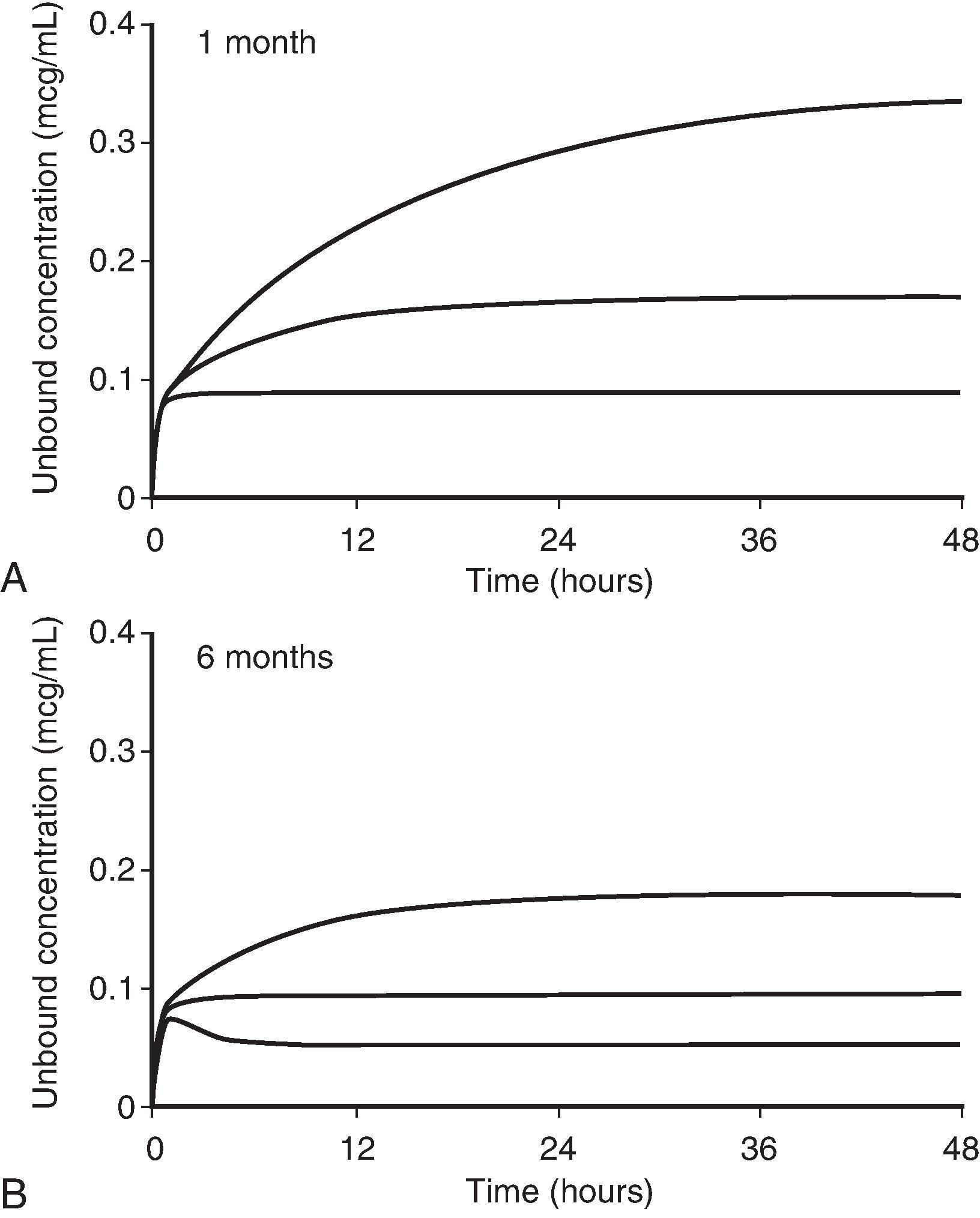 FIG. 53.2, Simulation of Unbound Bupivacaine Concentration During 48-Hour Infusion in Infants Aged 1 Month (A) and 6 Months (B) .