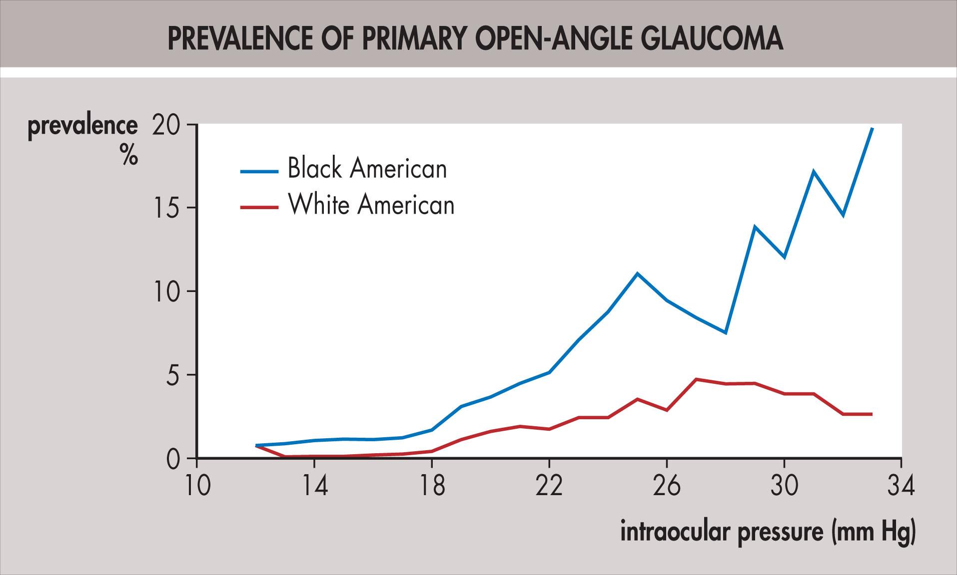 Fig. 10.21.1, Prevalence of primary open-angle glaucoma in relation to screening intraocular pressure. The curves are smoothed using a running mean with window width of 7 mm Hg. For white American subjects, n ≡ 5604 eyes, and for black American subjects, n ≡ 4464 eyes.