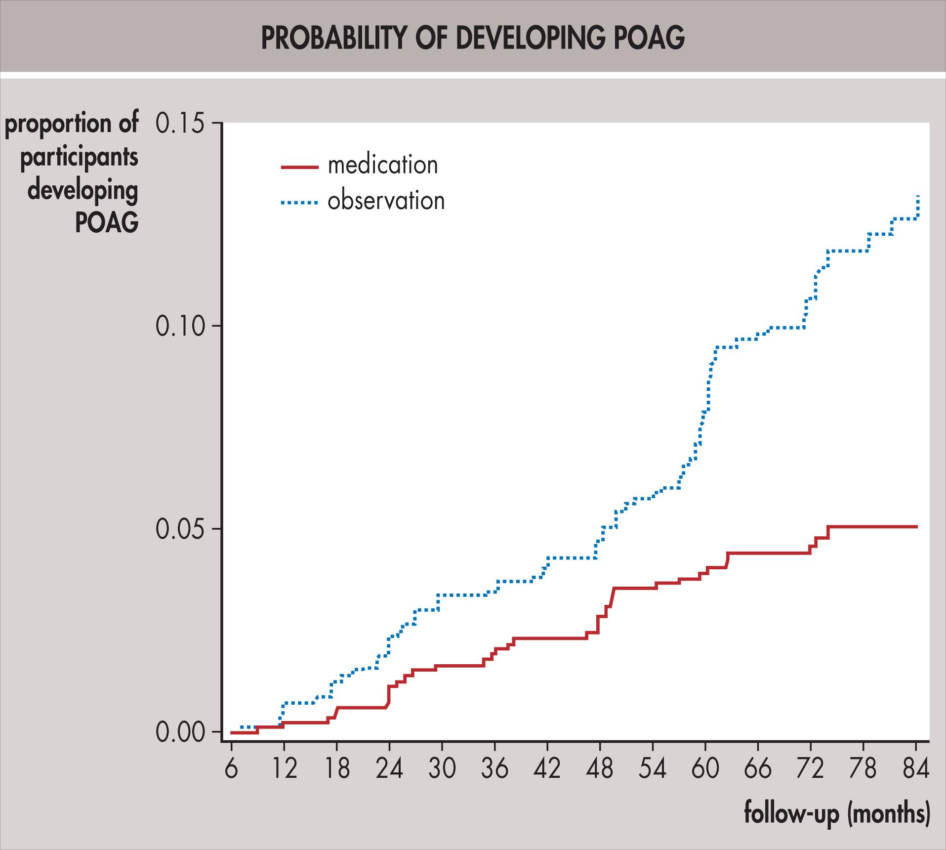 Fig. 10.21.2, Kaplan–Meier plot of the cumulative probability of developing primary open-angle glaucoma (POAG) by randomization group.