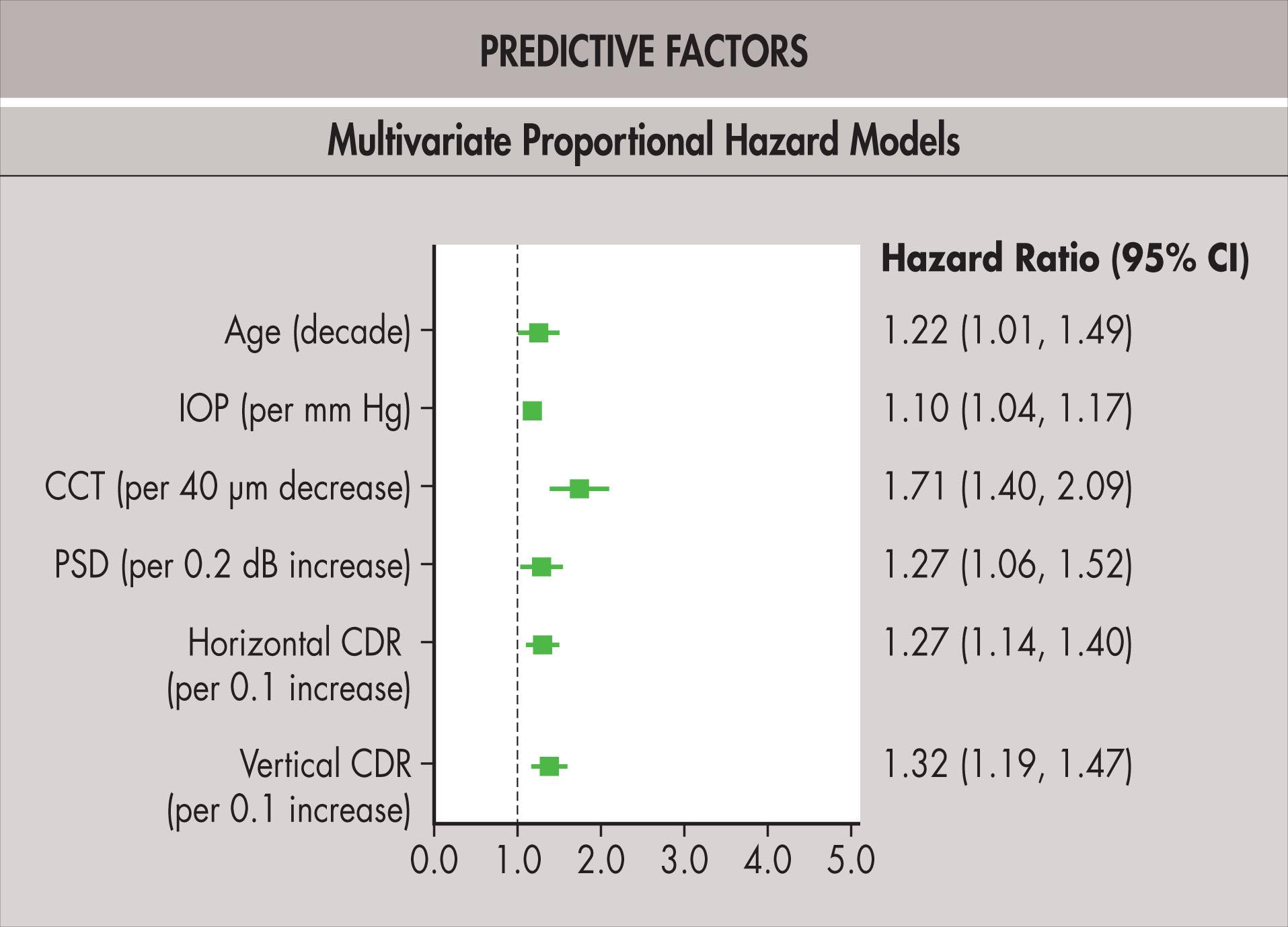 Fig. 10.21.3, Baseline risk factors predictive for the development of glaucoma in the Ocular Hypertension Treatment Study (multivariate proportional hazard models). Significant baseline predictive risk factors included central corneal thickness (CCT) , cup-to-disc ratio (CDR) , intraocular pressure (IOP) , and Humphrey visual field pattern standard deviation (PSD) .