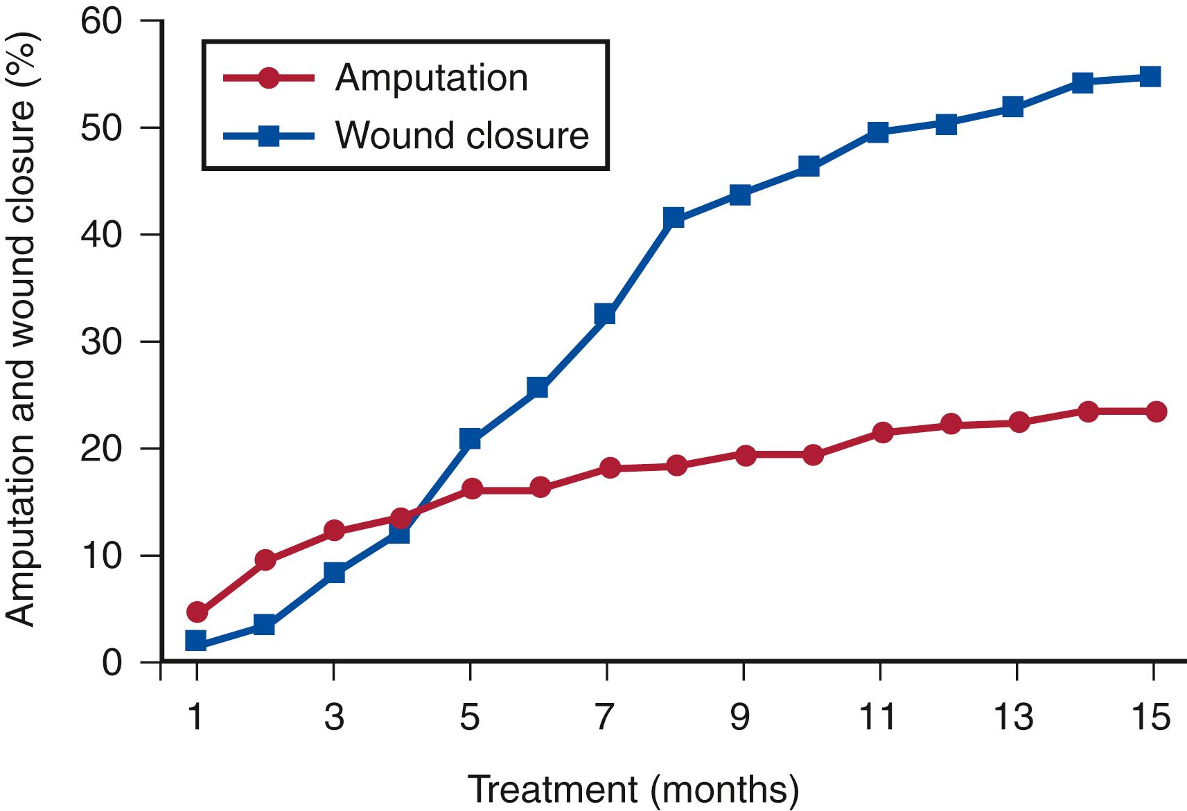 Figure 118.4, Incidence of major amputation and complete wound closure by life-table analysis in 169 limbs with tissue loss and nonrevascularized arterial insufficiency.