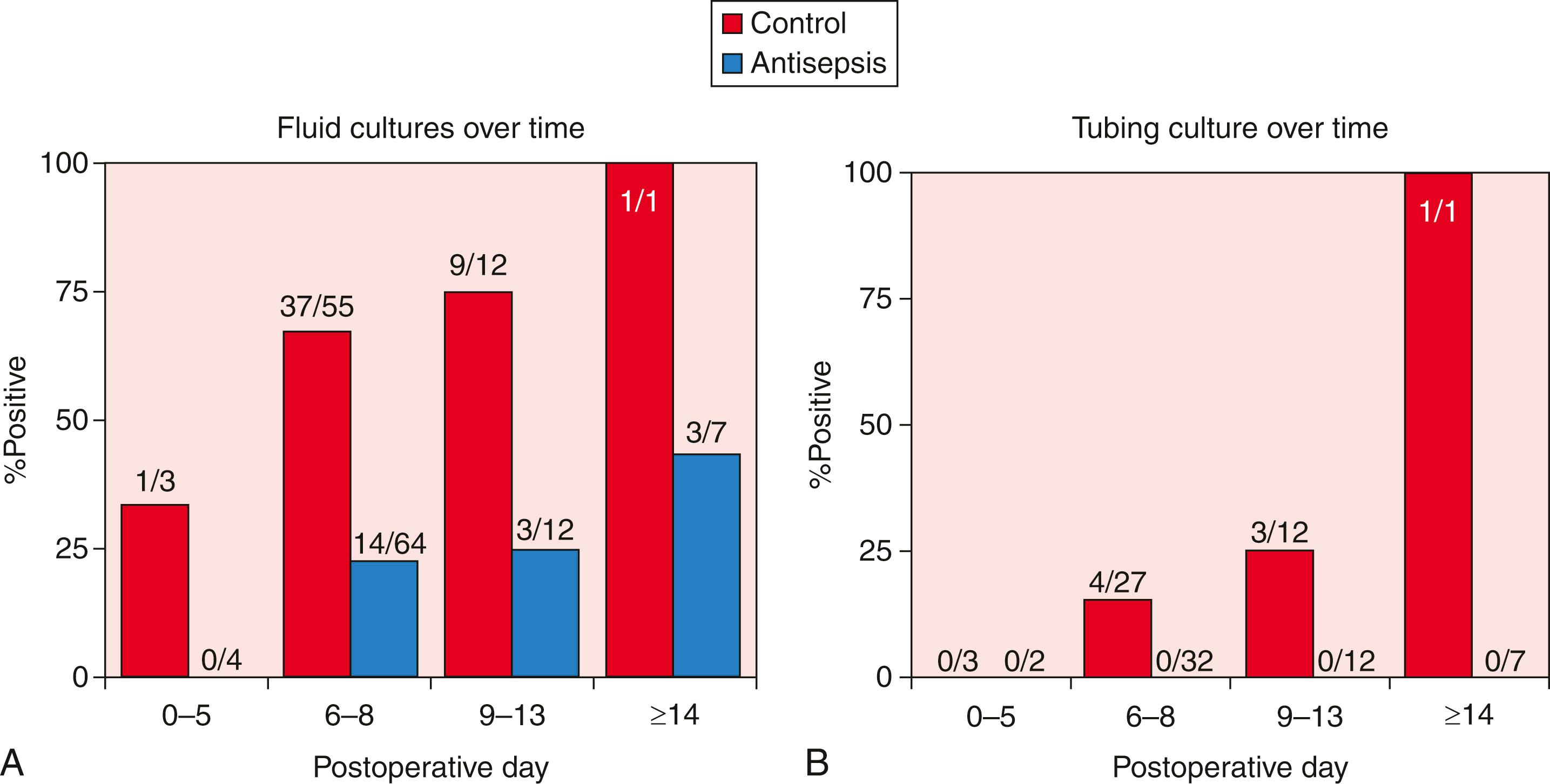 Fig. 37.1, (A) Drain fluid cultures from patients with drain bulb irrigation and control patients over time. (B) Drain tubing cultures over time.