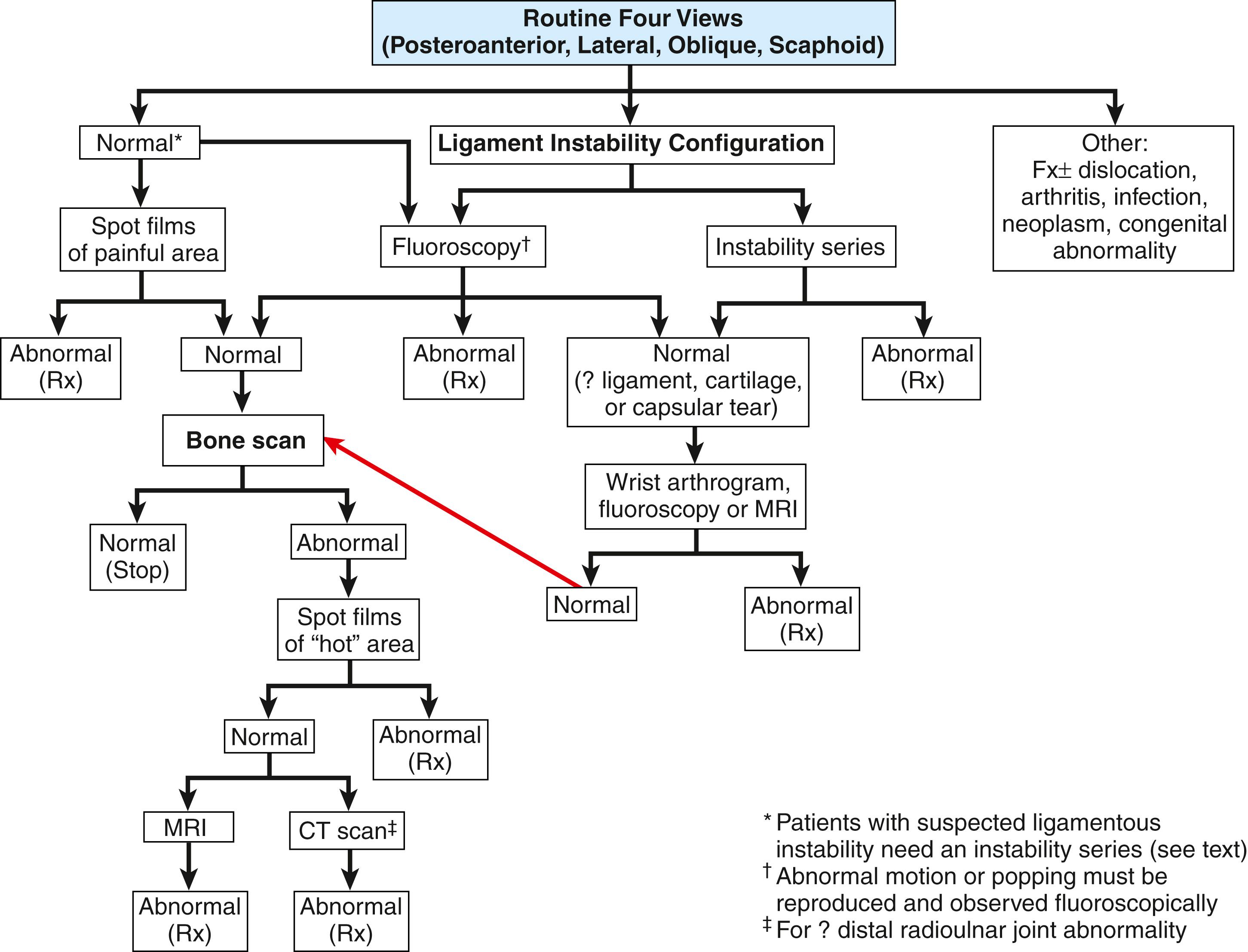 FIGURE 69.10, Imaging of painful wrist.