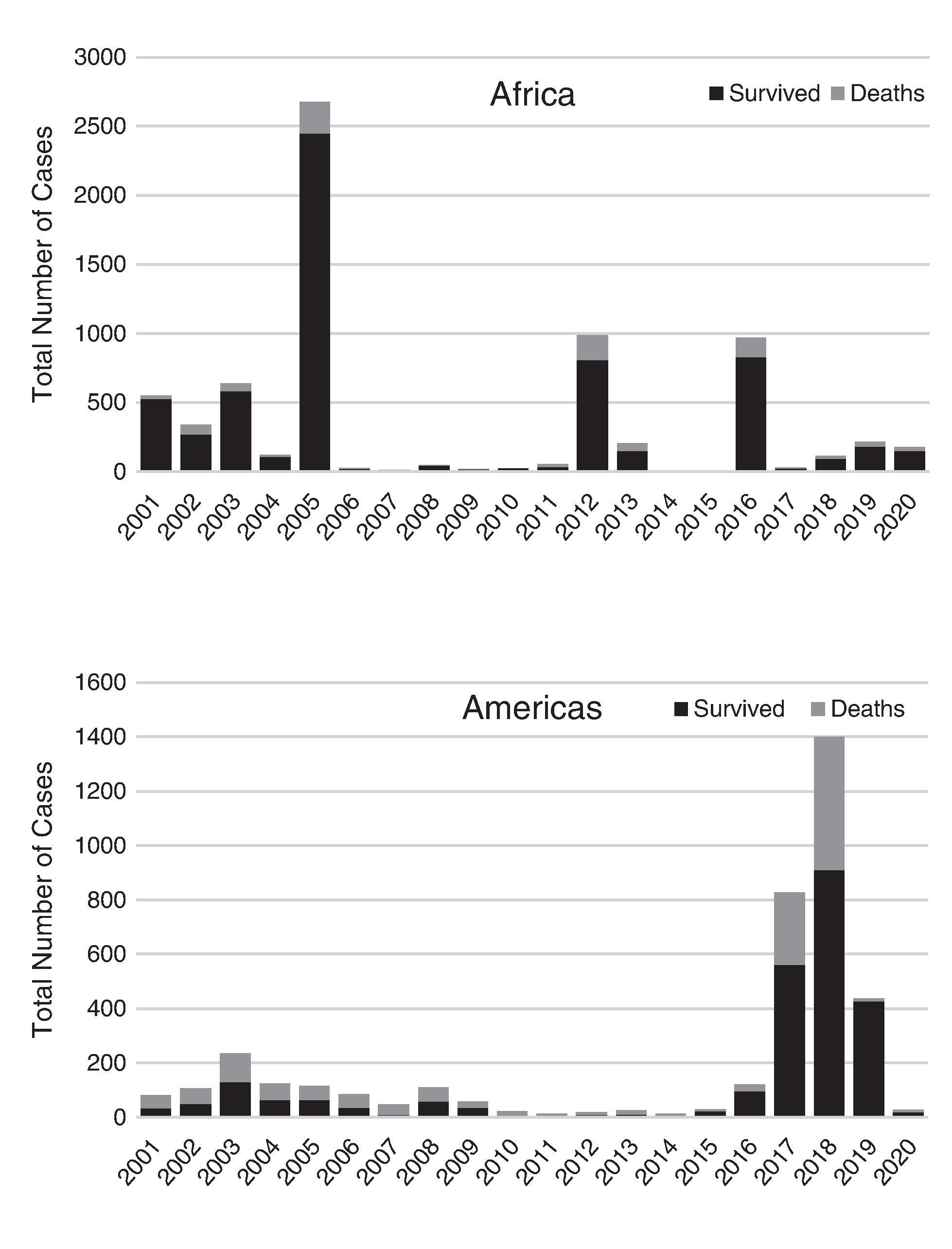 Fig. 64.4, Annual number of yellow fever cases by outcome in Africa and South America reported to the World Health Organization, 2001–2020. Note the difference in scale. Overall, more cases were reported in Africa, but the proportion of cases who died following the diagnosis of yellow fever is much higher in South America.