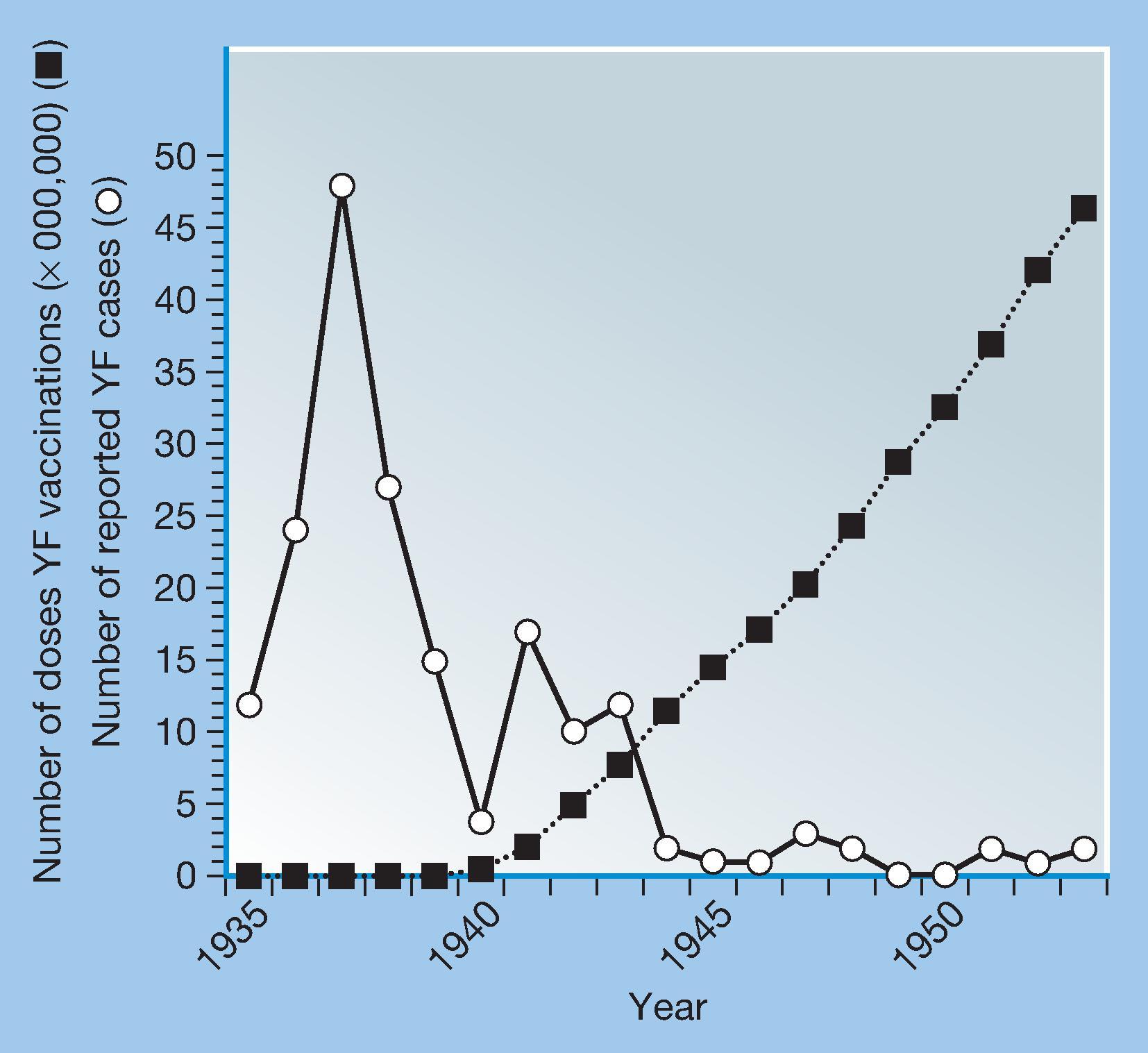 Fig. 64.5, Cumulative number of doses of French neurotropic vaccine administered and incidence of yellow fever, French West Africa, 1935–1953. Compulsory vaccination of the indigenous population resulted in virtual disappearance of the disease. Neighboring Anglophone countries, which did not practice immunization, continued to have epidemic yellow fever (YF).