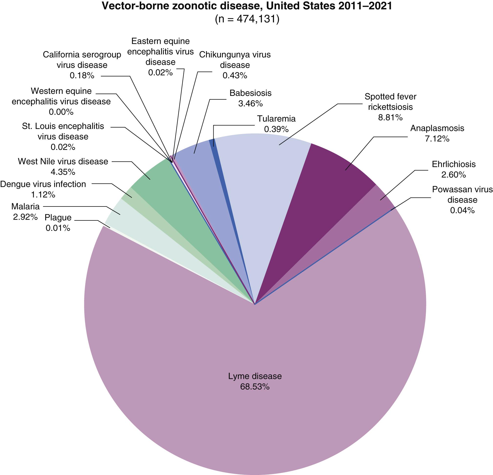 FIGURE 303-2, Proportion of vector-borne zoonoses by pathogenic agent as reported to the U.S. Centers for Disease Control and Prevention in the United States between 2011 and 2021, except for Lyme disease and spotted fever rickettsiosis, for which data were available between 2011 and 2019; N = 474,131 cases.