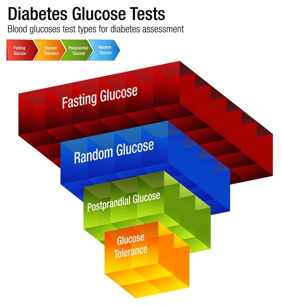 online glucose tolerance test