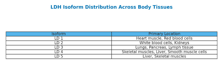 LDH Isoforms