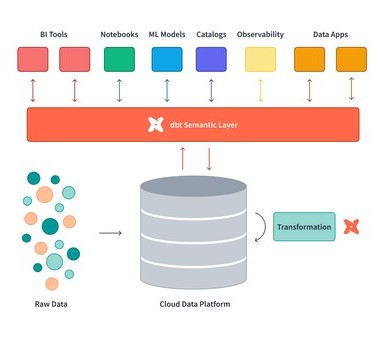 semantic layer