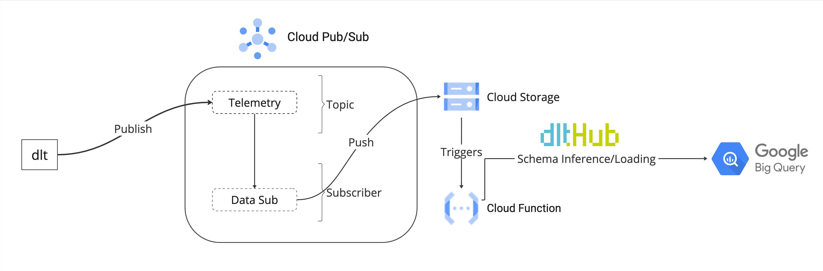 pubsub_dlt-pipeline