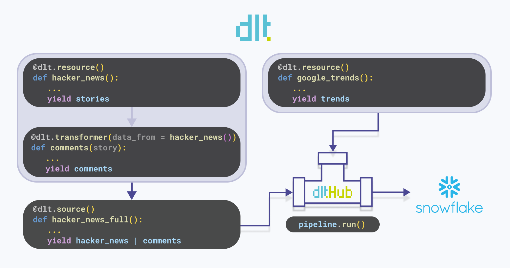 dlt explained