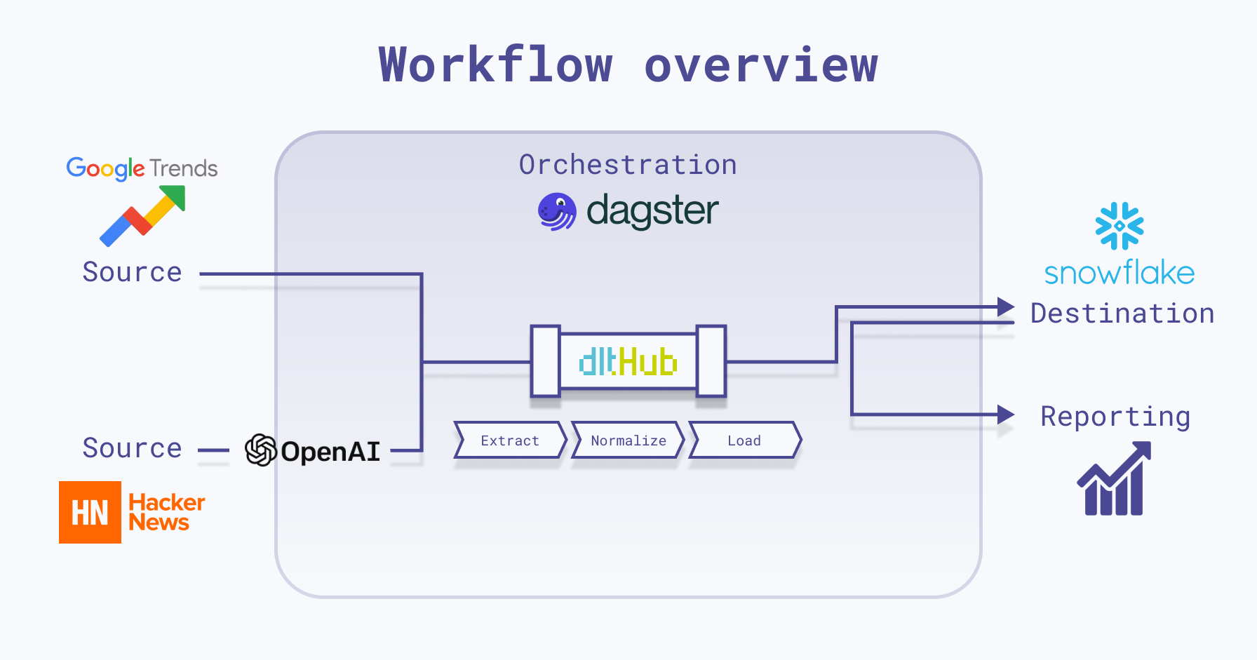 Pipeline overview